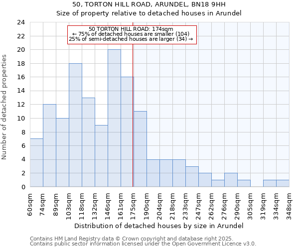 50, TORTON HILL ROAD, ARUNDEL, BN18 9HH: Size of property relative to detached houses houses in Arundel