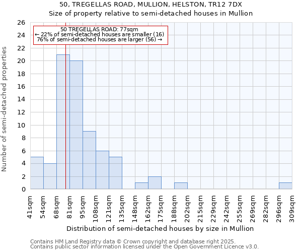 50, TREGELLAS ROAD, MULLION, HELSTON, TR12 7DX: Size of property relative to semi-detached houses houses in Mullion