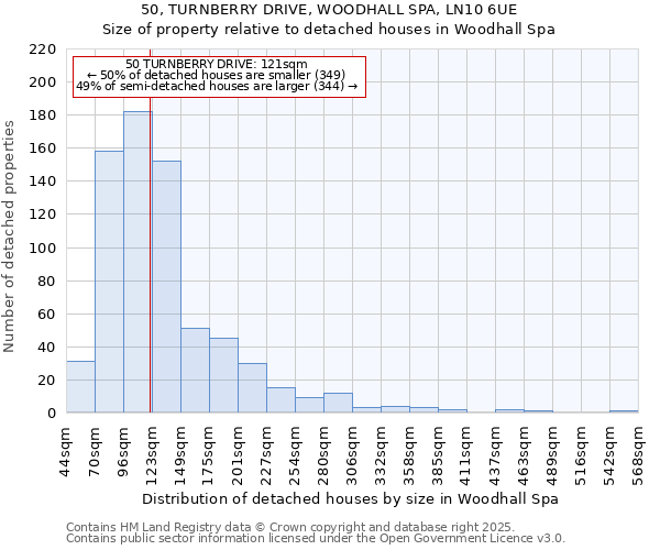 50, TURNBERRY DRIVE, WOODHALL SPA, LN10 6UE: Size of property relative to detached houses houses in Woodhall Spa