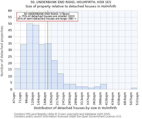 50, UNDERBANK END ROAD, HOLMFIRTH, HD9 1ES: Size of property relative to detached houses houses in Holmfirth