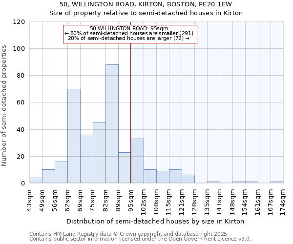 50, WILLINGTON ROAD, KIRTON, BOSTON, PE20 1EW: Size of property relative to semi-detached houses houses in Kirton
