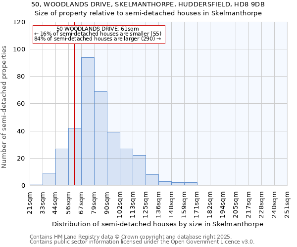50, WOODLANDS DRIVE, SKELMANTHORPE, HUDDERSFIELD, HD8 9DB: Size of property relative to semi-detached houses houses in Skelmanthorpe