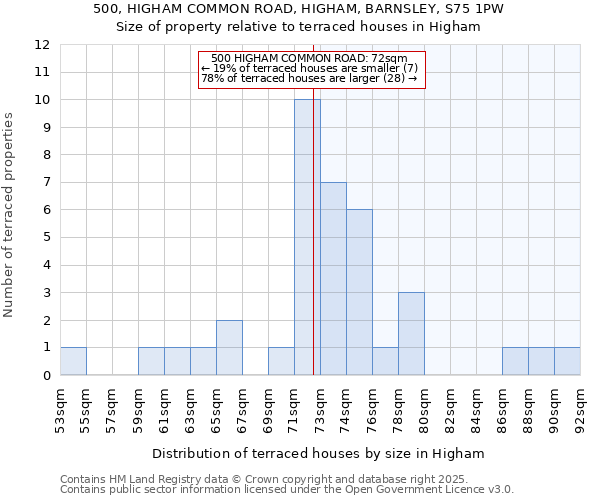 500, HIGHAM COMMON ROAD, HIGHAM, BARNSLEY, S75 1PW: Size of property relative to terraced houses houses in Higham