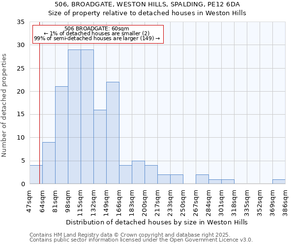 506, BROADGATE, WESTON HILLS, SPALDING, PE12 6DA: Size of property relative to detached houses houses in Weston Hills