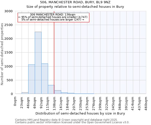506, MANCHESTER ROAD, BURY, BL9 9NZ: Size of property relative to semi-detached houses houses in Bury