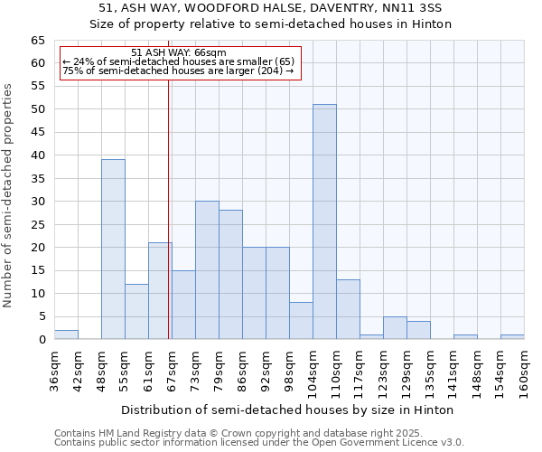 51, ASH WAY, WOODFORD HALSE, DAVENTRY, NN11 3SS: Size of property relative to semi-detached houses houses in Hinton