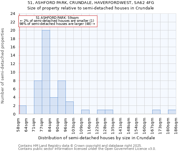51, ASHFORD PARK, CRUNDALE, HAVERFORDWEST, SA62 4FG: Size of property relative to semi-detached houses houses in Crundale