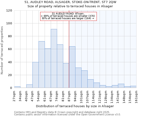 51, AUDLEY ROAD, ALSAGER, STOKE-ON-TRENT, ST7 2QW: Size of property relative to terraced houses houses in Alsager
