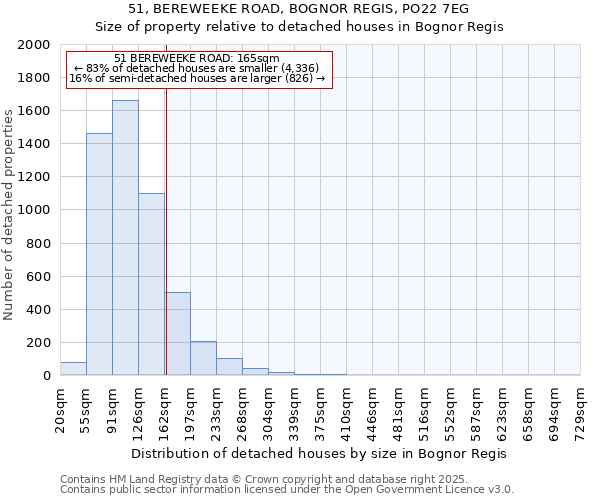 51, BEREWEEKE ROAD, BOGNOR REGIS, PO22 7EG: Size of property relative to detached houses houses in Bognor Regis
