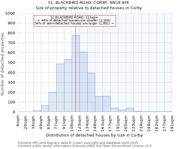 51, BLACKBIRD ROAD, CORBY, NN18 8FE: Size of property relative to detached houses houses in Corby