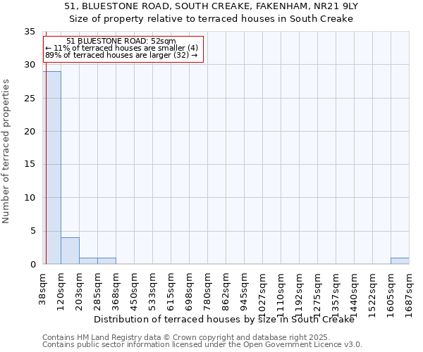 51, BLUESTONE ROAD, SOUTH CREAKE, FAKENHAM, NR21 9LY: Size of property relative to terraced houses houses in South Creake
