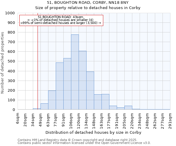 51, BOUGHTON ROAD, CORBY, NN18 8NY: Size of property relative to detached houses houses in Corby