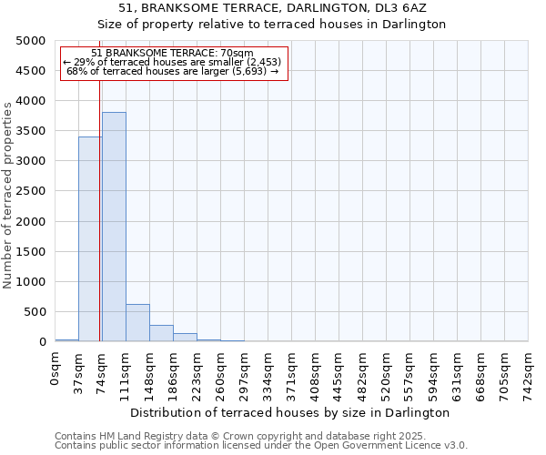51, BRANKSOME TERRACE, DARLINGTON, DL3 6AZ: Size of property relative to terraced houses houses in Darlington