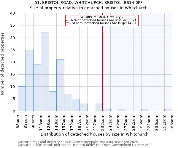51, BRISTOL ROAD, WHITCHURCH, BRISTOL, BS14 0PF: Size of property relative to detached houses houses in Whitchurch