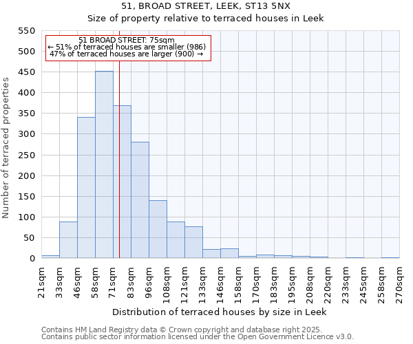 51, BROAD STREET, LEEK, ST13 5NX: Size of property relative to terraced houses houses in Leek