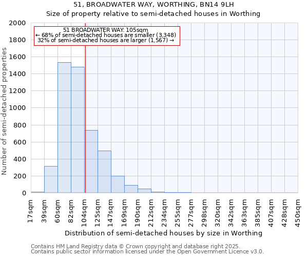 51, BROADWATER WAY, WORTHING, BN14 9LH: Size of property relative to semi-detached houses houses in Worthing