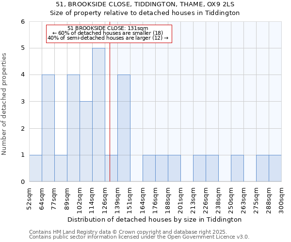 51, BROOKSIDE CLOSE, TIDDINGTON, THAME, OX9 2LS: Size of property relative to detached houses houses in Tiddington