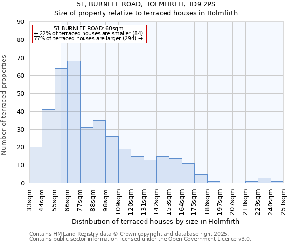 51, BURNLEE ROAD, HOLMFIRTH, HD9 2PS: Size of property relative to terraced houses houses in Holmfirth