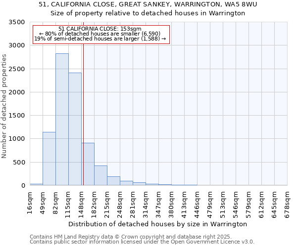 51, CALIFORNIA CLOSE, GREAT SANKEY, WARRINGTON, WA5 8WU: Size of property relative to detached houses houses in Warrington