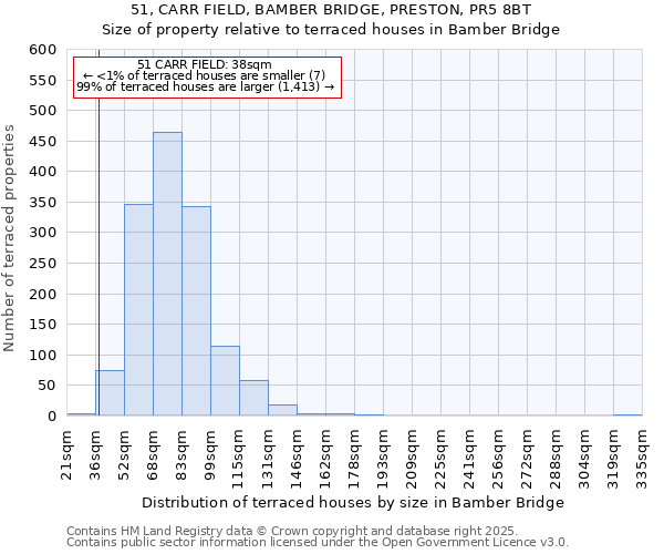 51, CARR FIELD, BAMBER BRIDGE, PRESTON, PR5 8BT: Size of property relative to terraced houses houses in Bamber Bridge