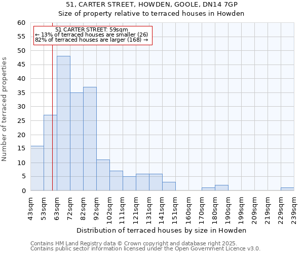 51, CARTER STREET, HOWDEN, GOOLE, DN14 7GP: Size of property relative to terraced houses houses in Howden