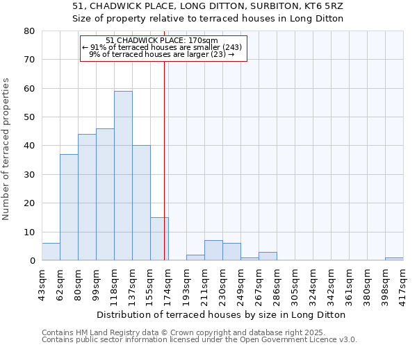51, CHADWICK PLACE, LONG DITTON, SURBITON, KT6 5RZ: Size of property relative to terraced houses houses in Long Ditton