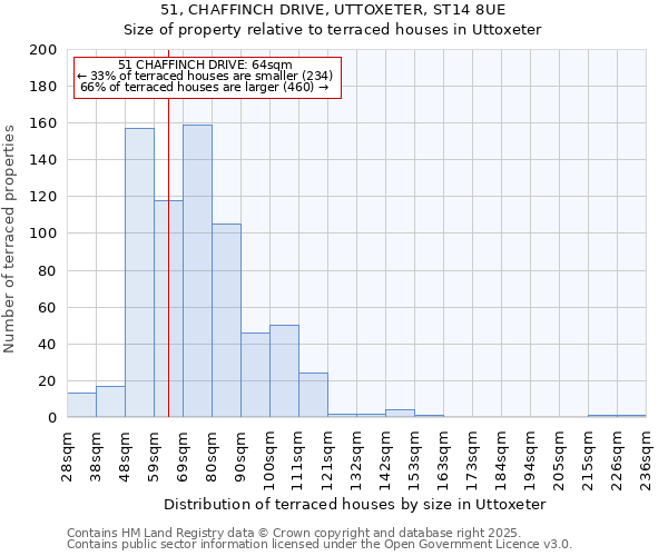 51, CHAFFINCH DRIVE, UTTOXETER, ST14 8UE: Size of property relative to terraced houses houses in Uttoxeter