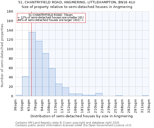 51, CHANTRYFIELD ROAD, ANGMERING, LITTLEHAMPTON, BN16 4LU: Size of property relative to semi-detached houses houses in Angmering