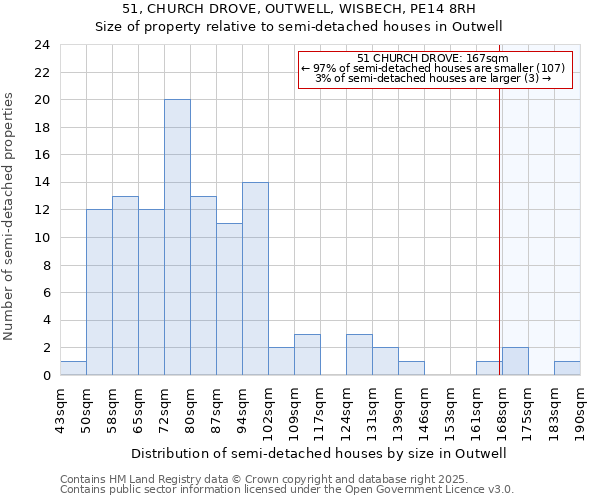 51, CHURCH DROVE, OUTWELL, WISBECH, PE14 8RH: Size of property relative to semi-detached houses houses in Outwell