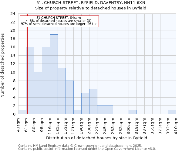 51, CHURCH STREET, BYFIELD, DAVENTRY, NN11 6XN: Size of property relative to detached houses houses in Byfield