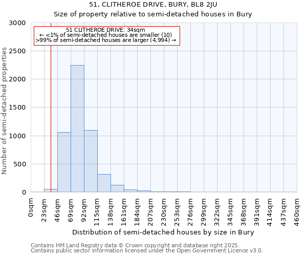 51, CLITHEROE DRIVE, BURY, BL8 2JU: Size of property relative to semi-detached houses houses in Bury