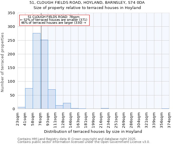 51, CLOUGH FIELDS ROAD, HOYLAND, BARNSLEY, S74 0DA: Size of property relative to terraced houses houses in Hoyland