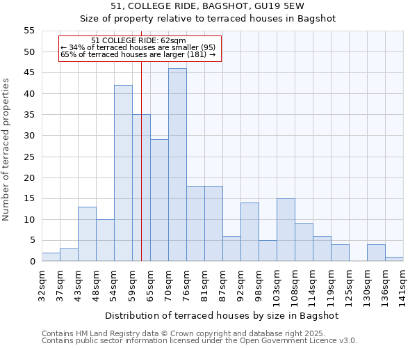 51, COLLEGE RIDE, BAGSHOT, GU19 5EW: Size of property relative to terraced houses houses in Bagshot