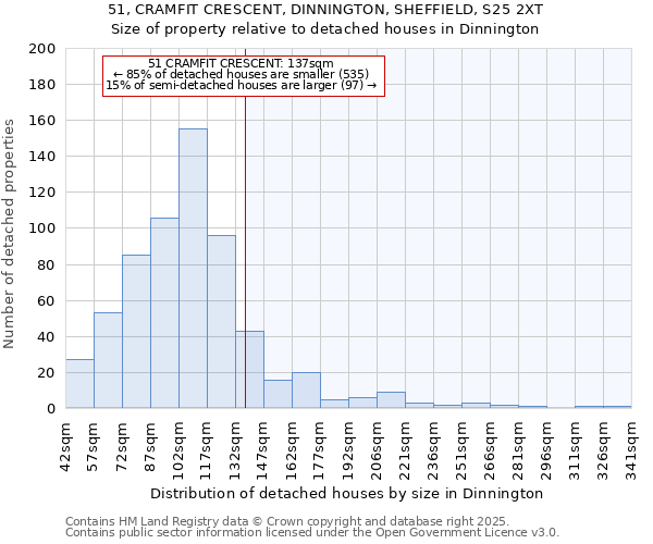 51, CRAMFIT CRESCENT, DINNINGTON, SHEFFIELD, S25 2XT: Size of property relative to detached houses houses in Dinnington