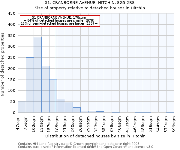 51, CRANBORNE AVENUE, HITCHIN, SG5 2BS: Size of property relative to detached houses houses in Hitchin