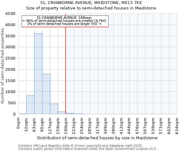 51, CRANBORNE AVENUE, MAIDSTONE, ME15 7EE: Size of property relative to semi-detached houses houses in Maidstone