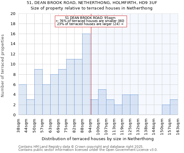 51, DEAN BROOK ROAD, NETHERTHONG, HOLMFIRTH, HD9 3UF: Size of property relative to terraced houses houses in Netherthong