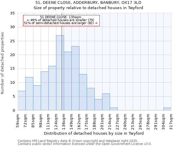51, DEENE CLOSE, ADDERBURY, BANBURY, OX17 3LD: Size of property relative to detached houses houses in Twyford