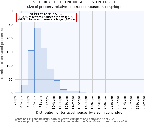 51, DERBY ROAD, LONGRIDGE, PRESTON, PR3 3JT: Size of property relative to terraced houses houses in Longridge