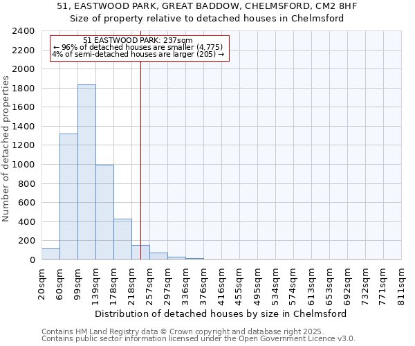 51, EASTWOOD PARK, GREAT BADDOW, CHELMSFORD, CM2 8HF: Size of property relative to detached houses houses in Chelmsford