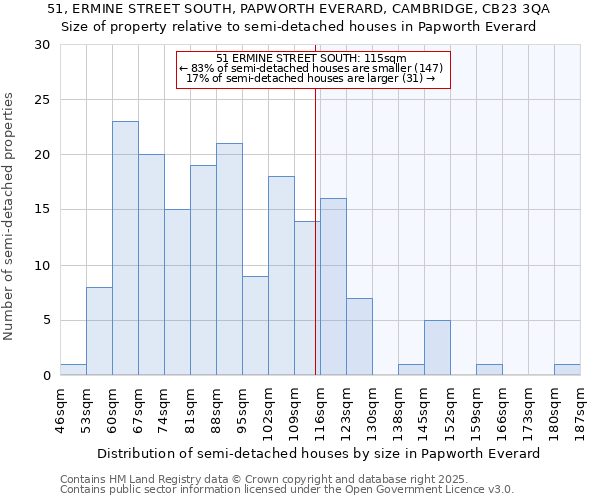 51, ERMINE STREET SOUTH, PAPWORTH EVERARD, CAMBRIDGE, CB23 3QA: Size of property relative to semi-detached houses houses in Papworth Everard