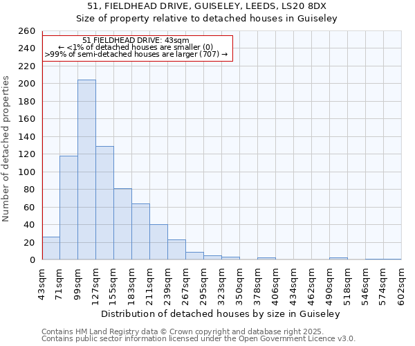 51, FIELDHEAD DRIVE, GUISELEY, LEEDS, LS20 8DX: Size of property relative to detached houses houses in Guiseley