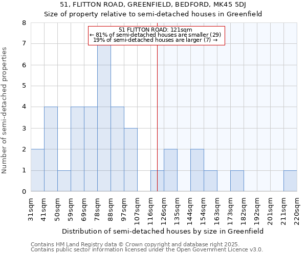 51, FLITTON ROAD, GREENFIELD, BEDFORD, MK45 5DJ: Size of property relative to semi-detached houses houses in Greenfield