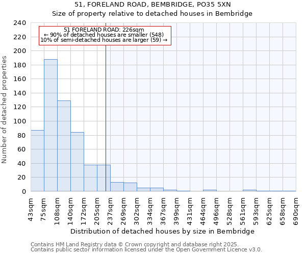 51, FORELAND ROAD, BEMBRIDGE, PO35 5XN: Size of property relative to detached houses houses in Bembridge
