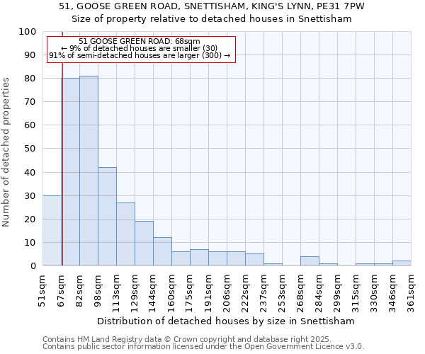 51, GOOSE GREEN ROAD, SNETTISHAM, KING'S LYNN, PE31 7PW: Size of property relative to detached houses houses in Snettisham