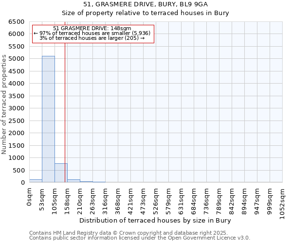 51, GRASMERE DRIVE, BURY, BL9 9GA: Size of property relative to terraced houses houses in Bury