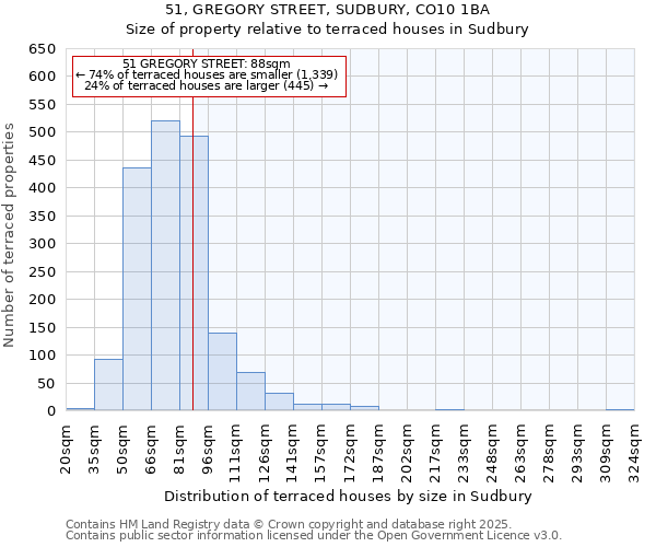 51, GREGORY STREET, SUDBURY, CO10 1BA: Size of property relative to terraced houses houses in Sudbury