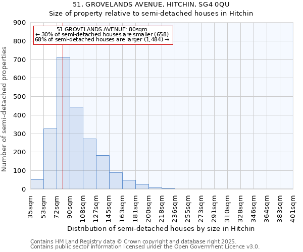 51, GROVELANDS AVENUE, HITCHIN, SG4 0QU: Size of property relative to semi-detached houses houses in Hitchin