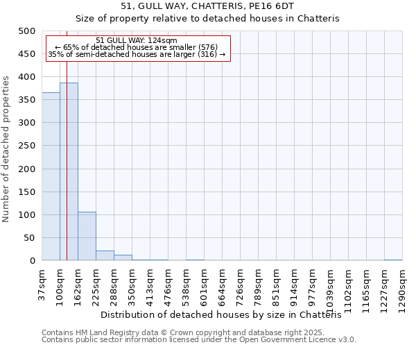 51, GULL WAY, CHATTERIS, PE16 6DT: Size of property relative to detached houses houses in Chatteris