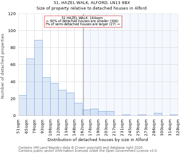 51, HAZEL WALK, ALFORD, LN13 9BX: Size of property relative to detached houses houses in Alford